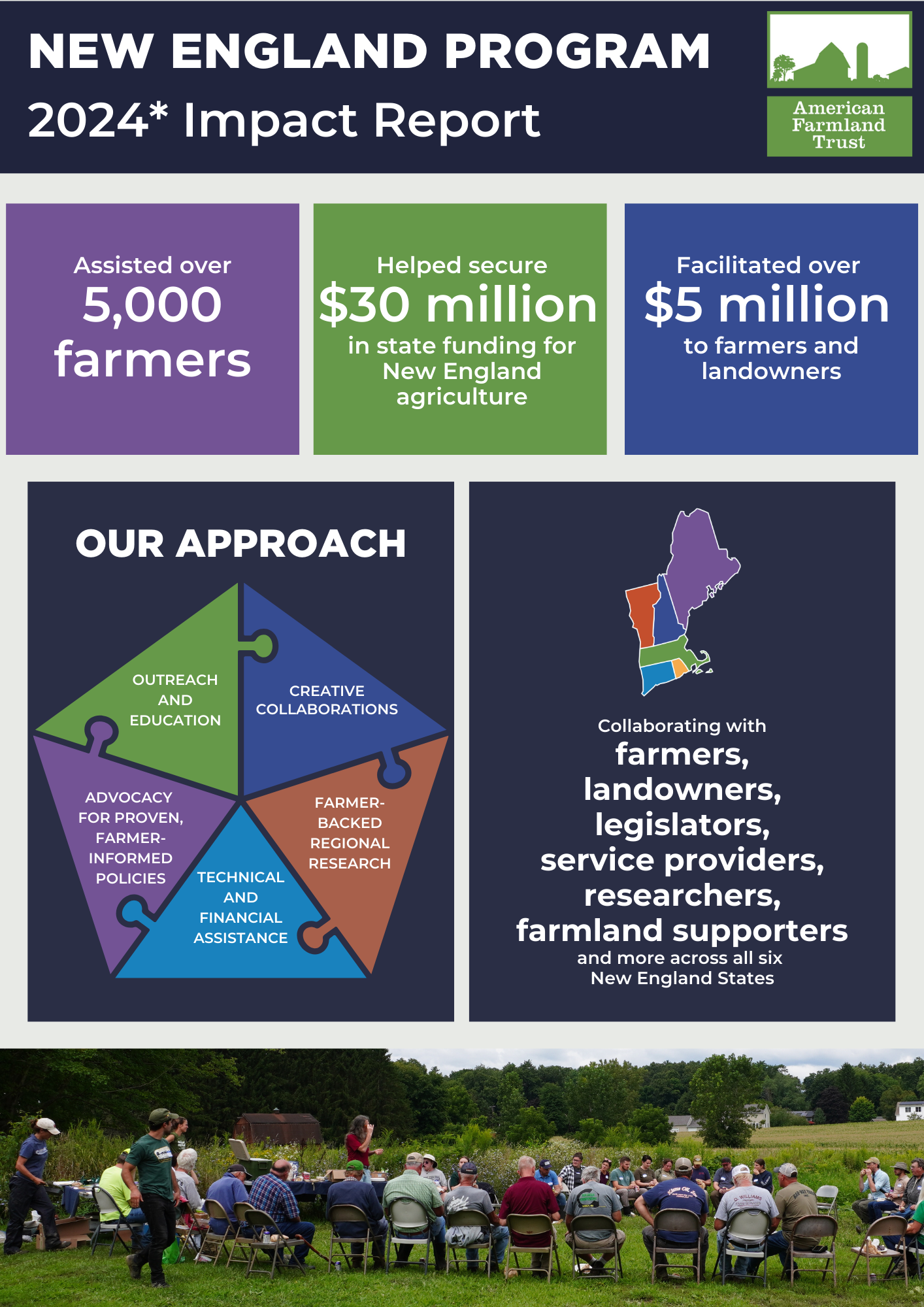 Deepening Roots to Back Farmers and Farmland Supporters – AFT New England 2024 Impacts